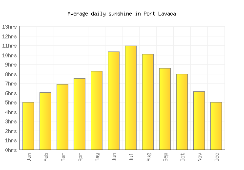 Port Lavaca average daily sunshine chart