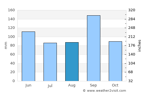 Port Lavaca average rain in August