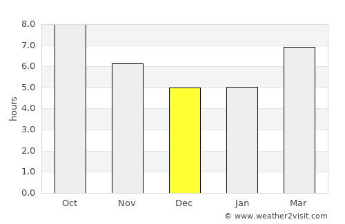 Port Lavaca average rain in December