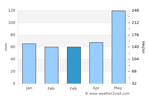Port Lavaca average rain in February