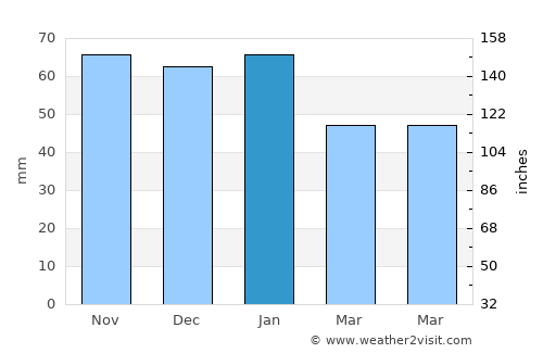 Port Lavaca average rain in January