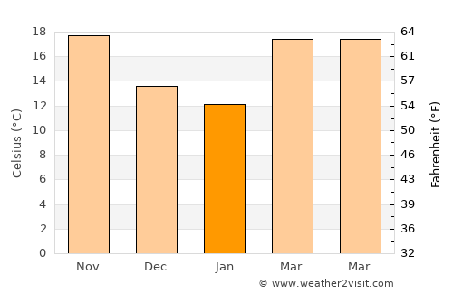 Port Lavaca average temperature in January