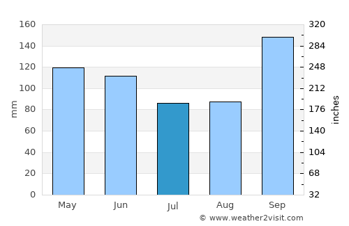 Port Lavaca average rain in July