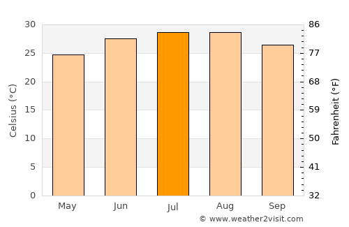 Port Lavaca average temperature in July