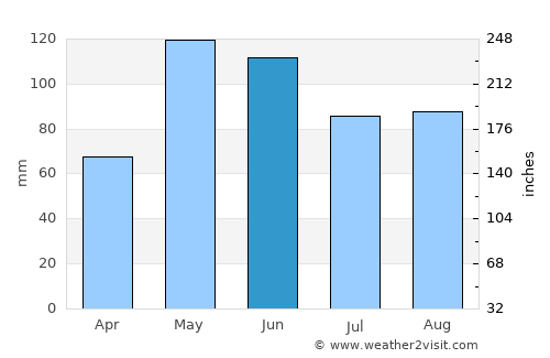 Port Lavaca average rain in June