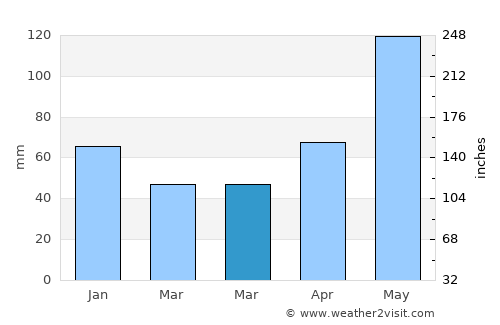 Port Lavaca average rain in March