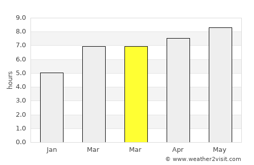 Port Lavaca average rain in March