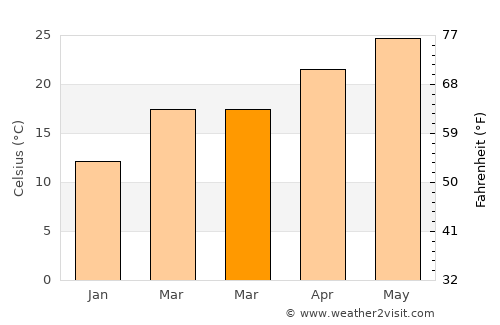 Port Lavaca average temperature in March