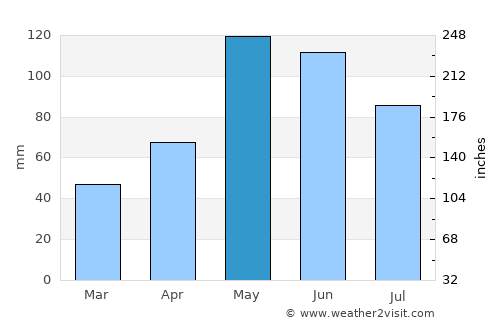 Port Lavaca average rain in May