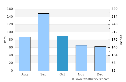 Port Lavaca average rain in October