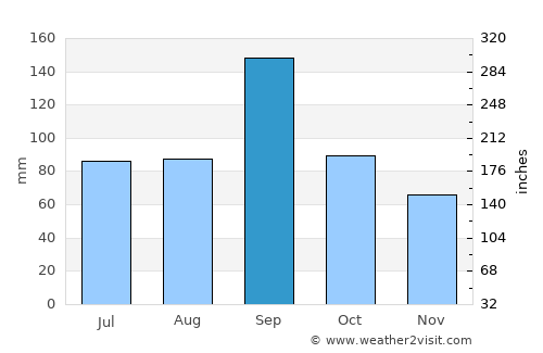 Port Lavaca average rain in September
