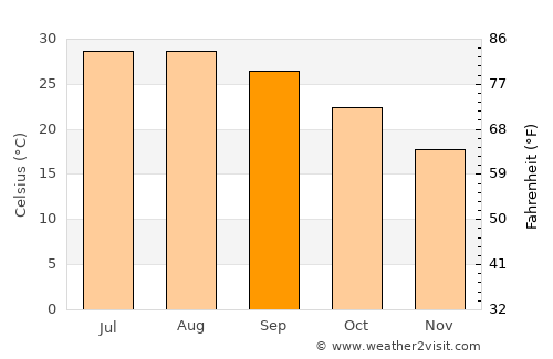 Port Lavaca average temperature in September