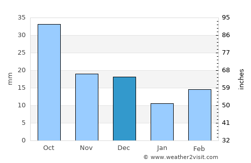 Port Lincoln average rain in December
