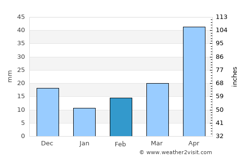 Port Lincoln average rain in February