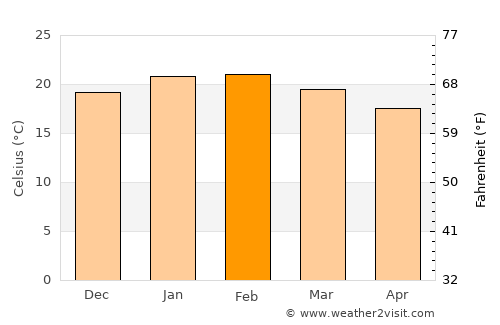 Port Lincoln average temperature in February