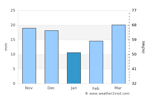 Port Lincoln average rain in January
