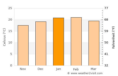 Port Lincoln average temperature in January