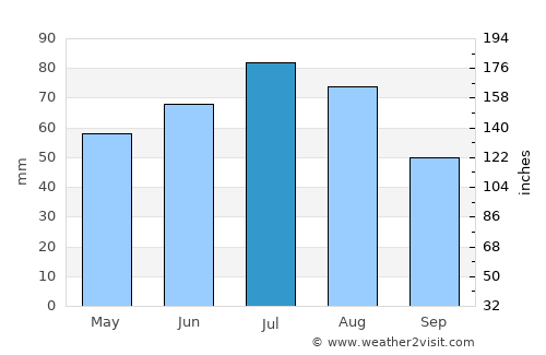 Port Lincoln average rain in July