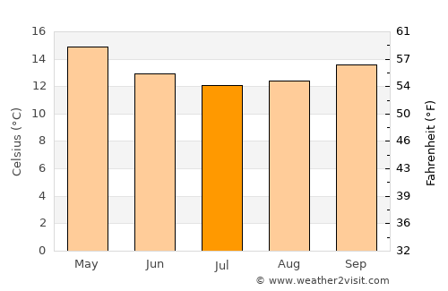 Port Lincoln average temperature in July