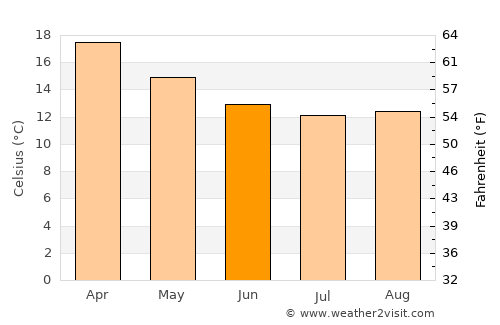 Port Lincoln average temperature in June