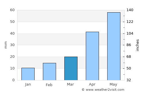 Port Lincoln average rain in March