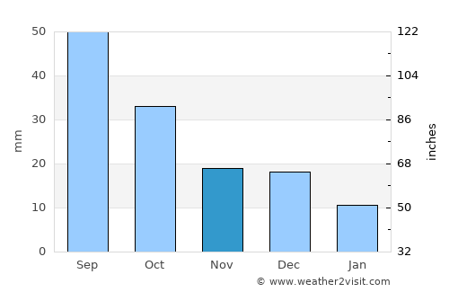 Port Lincoln average rain in November