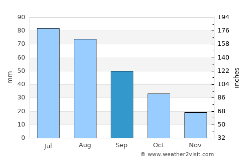 Port Lincoln average rain in September