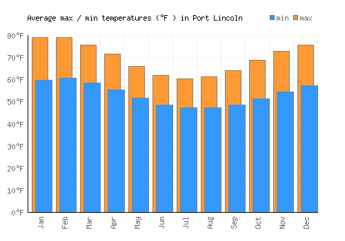 Port Lincoln average minimum / maximum temperatures (Fahrenheit)