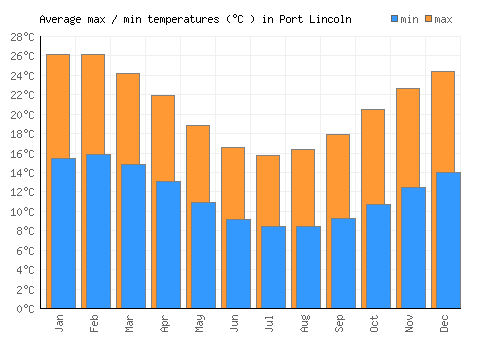 Port Lincoln average minimum / maximum temperatures (Celsius)