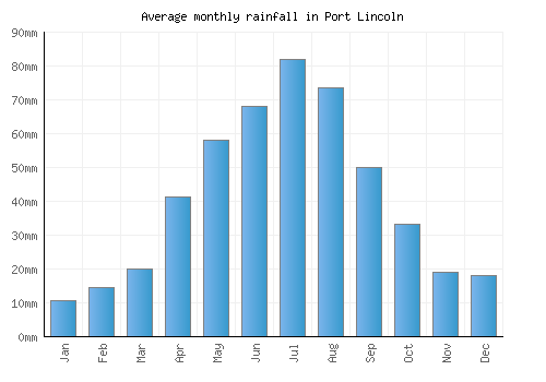Port Lincoln monthly rainfall chart (mm)