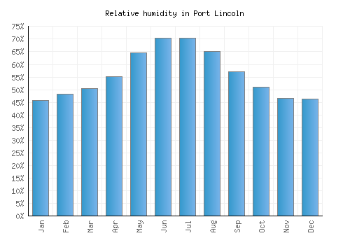 Port Lincoln relative humidity averages