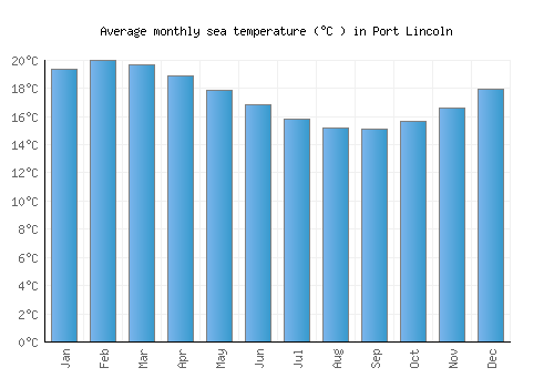 Port Lincoln average sea temperature chart (Celsius)