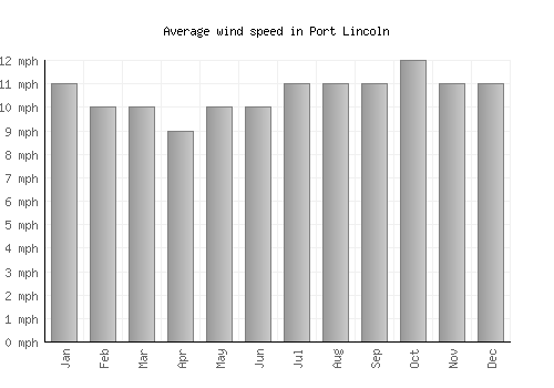 Port Lincoln average winspeed by month (mph)