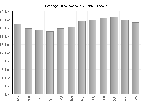 Port Lincoln average winspeed by month (km/h)