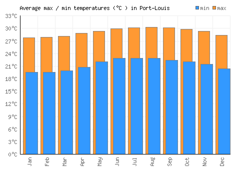 Port-Louis average minimum / maximum temperatures (Celsius)