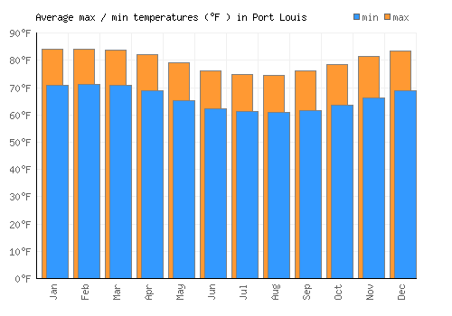 Port Louis average minimum / maximum temperatures (Fahrenheit)