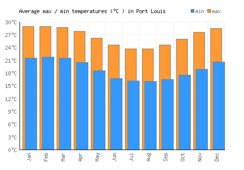 Port Louis average minimum / maximum temperatures (Celsius)