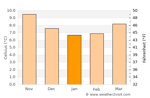 Port-Louis average temperature in January