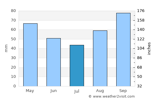 Port-Louis average rain in July