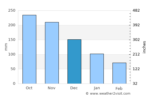 Port-Louis average rain in December