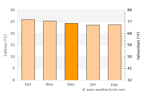Port-Louis average temperature in December