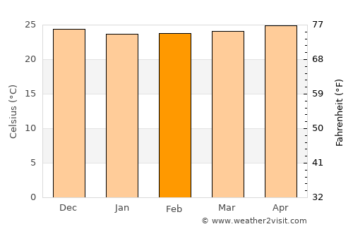 Port-Louis average temperature in February