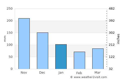 Port-Louis average rain in January
