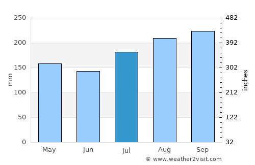 Port-Louis average rain in July