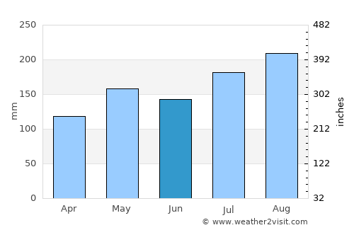 Port-Louis average rain in June
