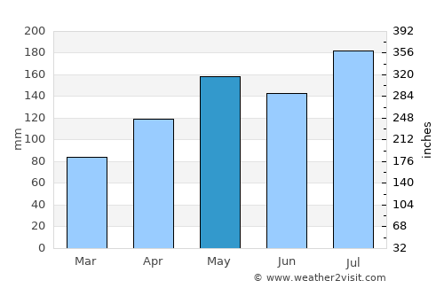 Port-Louis average rain in May