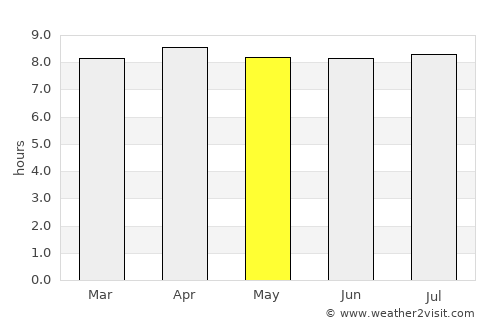 Port-Louis average rain in May