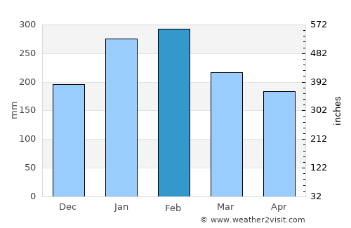 Port Louis average rain in February