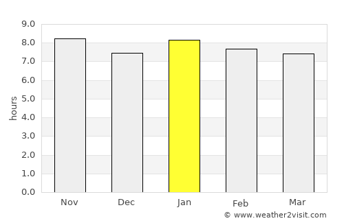 Port Louis average rain in January