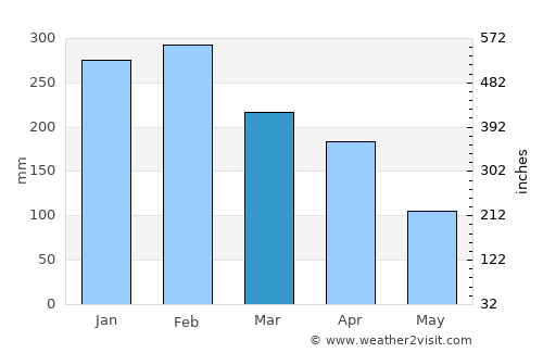 Port Louis average rain in March